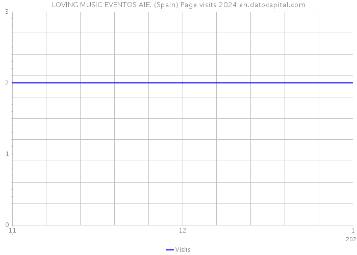 LOVING MUSIC EVENTOS AIE. (Spain) Page visits 2024 