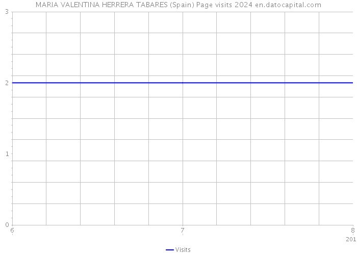 MARIA VALENTINA HERRERA TABARES (Spain) Page visits 2024 