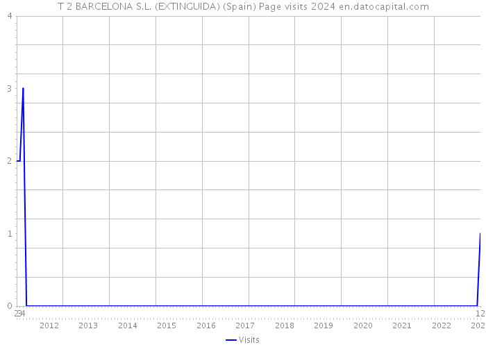 T 2 BARCELONA S.L. (EXTINGUIDA) (Spain) Page visits 2024 