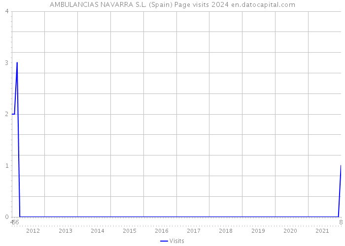AMBULANCIAS NAVARRA S.L. (Spain) Page visits 2024 