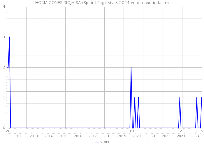 HORMIGONES RIOJA SA (Spain) Page visits 2024 