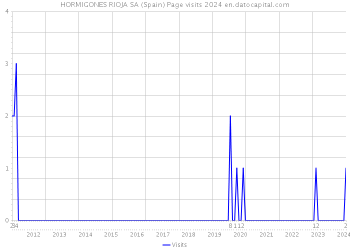 HORMIGONES RIOJA SA (Spain) Page visits 2024 