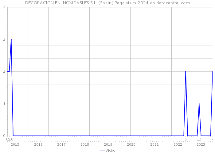 DECORACION EN INOXIDABLES S.L. (Spain) Page visits 2024 