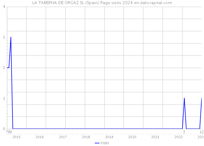 LA TABERNA DE ORGAZ SL (Spain) Page visits 2024 