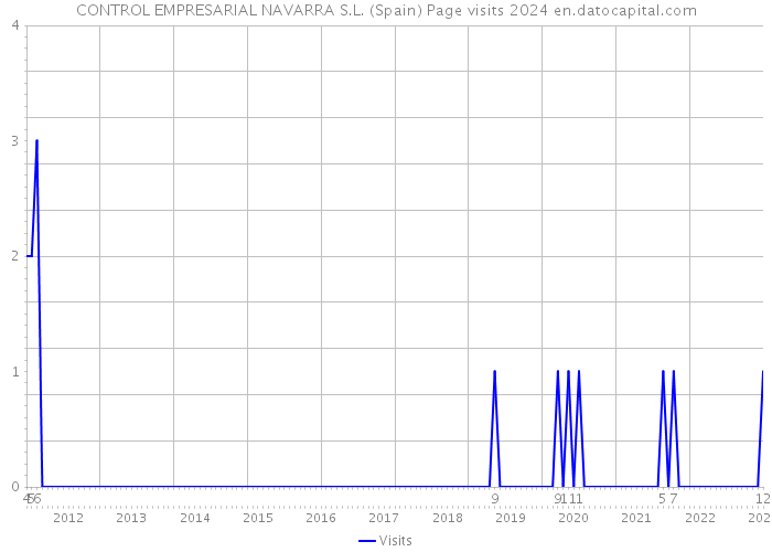 CONTROL EMPRESARIAL NAVARRA S.L. (Spain) Page visits 2024 