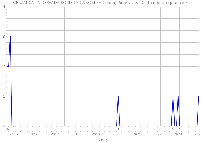 CERAMICA LA DESEADA SOCIEDAD ANONIMA (Spain) Page visits 2024 