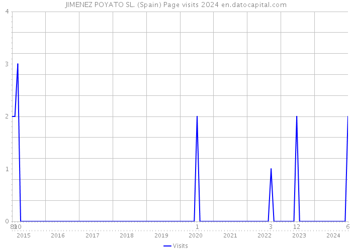 JIMENEZ POYATO SL. (Spain) Page visits 2024 