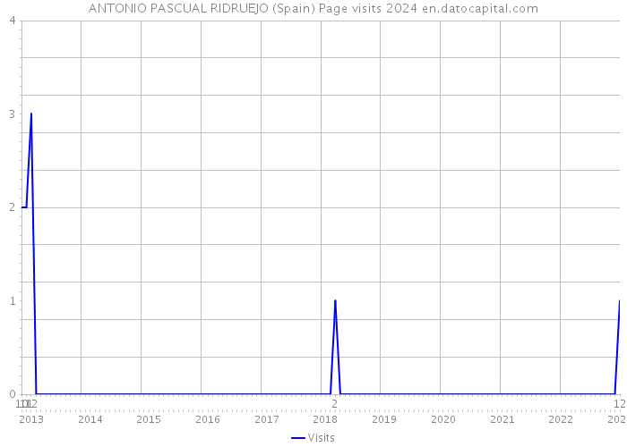 ANTONIO PASCUAL RIDRUEJO (Spain) Page visits 2024 