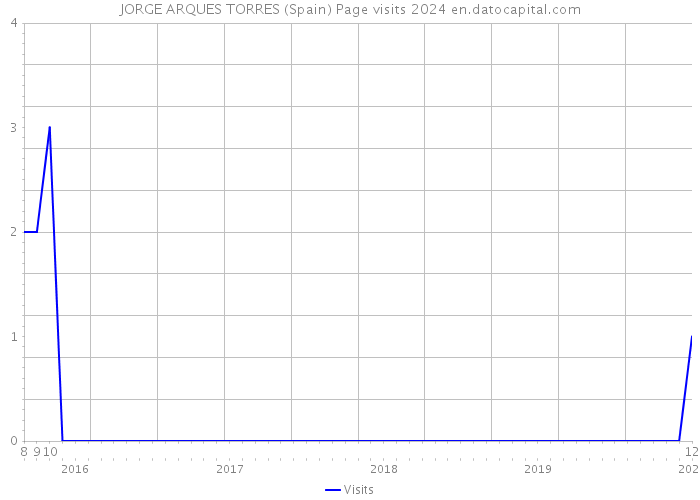 JORGE ARQUES TORRES (Spain) Page visits 2024 