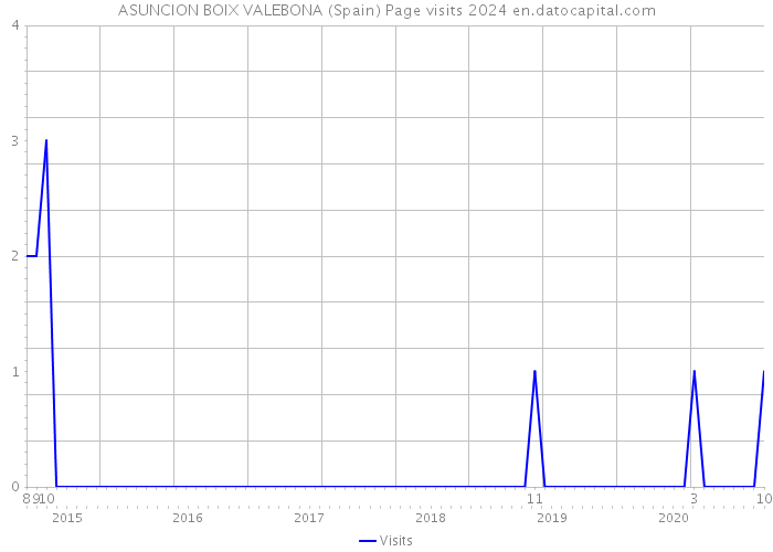 ASUNCION BOIX VALEBONA (Spain) Page visits 2024 