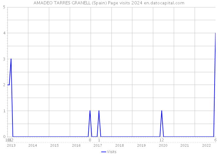 AMADEO TARRES GRANELL (Spain) Page visits 2024 