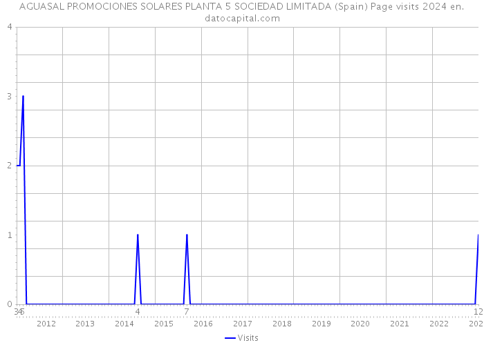 AGUASAL PROMOCIONES SOLARES PLANTA 5 SOCIEDAD LIMITADA (Spain) Page visits 2024 