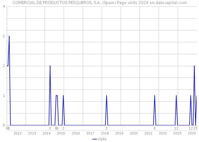 COMERCIAL DE PRODUCTOS PESQUEROS, S.A. (Spain) Page visits 2024 