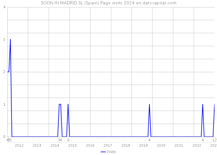 SOON IN MADRID SL (Spain) Page visits 2024 