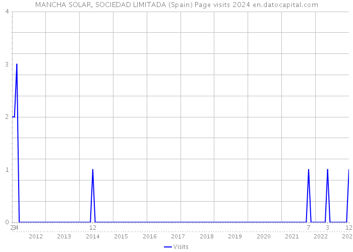 MANCHA SOLAR, SOCIEDAD LIMITADA (Spain) Page visits 2024 