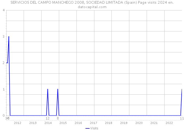 SERVICIOS DEL CAMPO MANCHEGO 2008, SOCIEDAD LIMITADA (Spain) Page visits 2024 