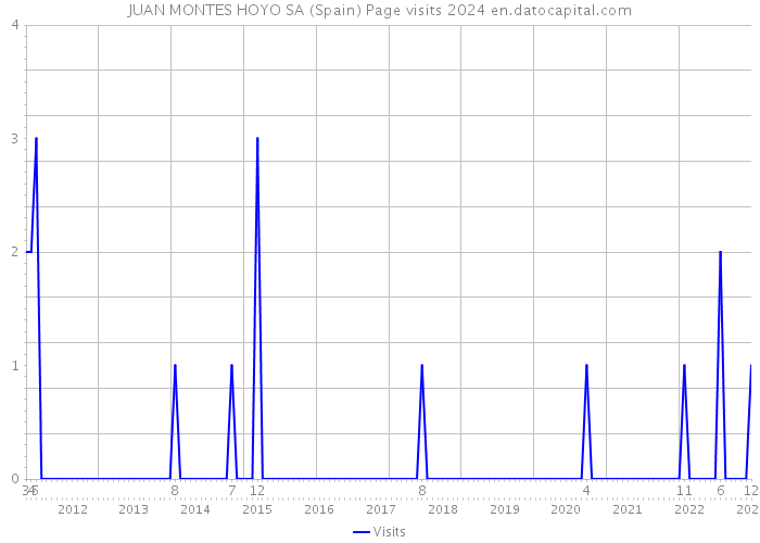 JUAN MONTES HOYO SA (Spain) Page visits 2024 