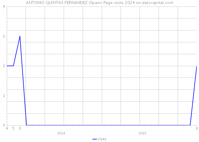 ANTONIO QUINTAS FERNANDEZ (Spain) Page visits 2024 