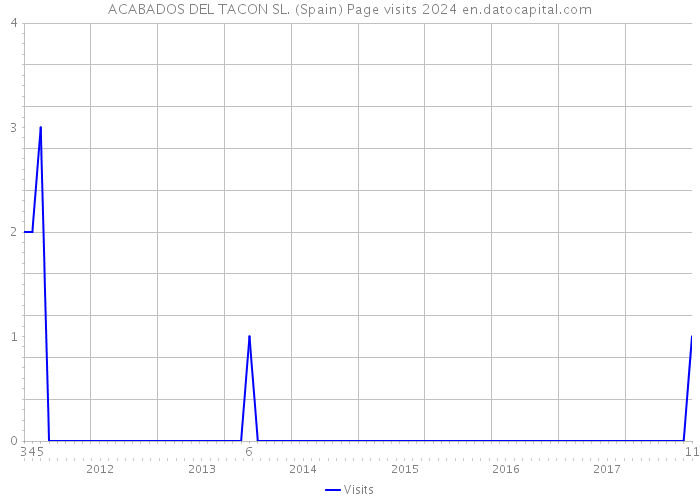 ACABADOS DEL TACON SL. (Spain) Page visits 2024 