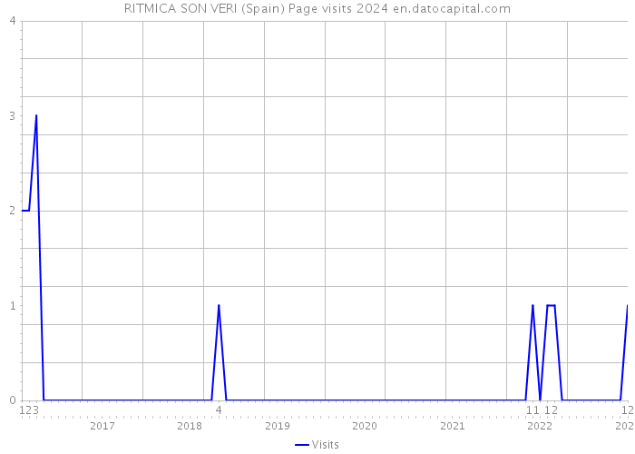 RITMICA SON VERI (Spain) Page visits 2024 