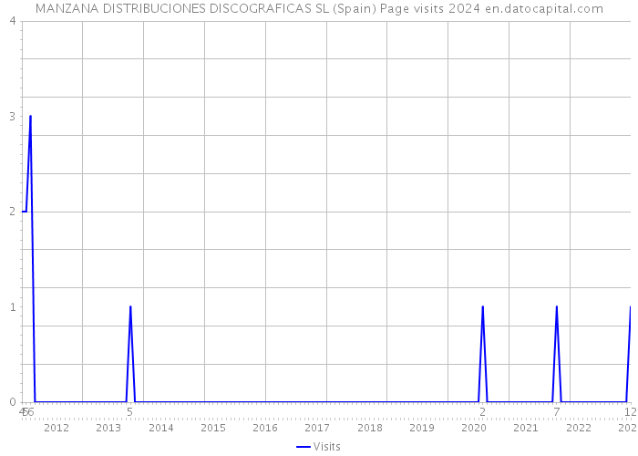 MANZANA DISTRIBUCIONES DISCOGRAFICAS SL (Spain) Page visits 2024 