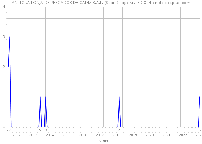 ANTIGUA LONJA DE PESCADOS DE CADIZ S.A.L. (Spain) Page visits 2024 