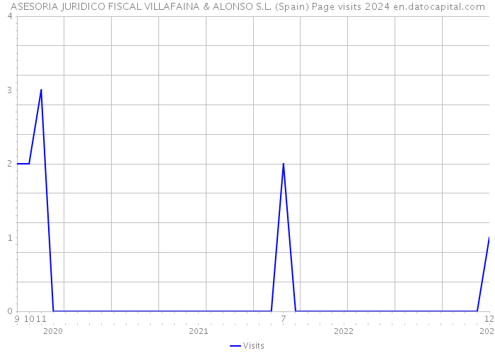 ASESORIA JURIDICO FISCAL VILLAFAINA & ALONSO S.L. (Spain) Page visits 2024 
