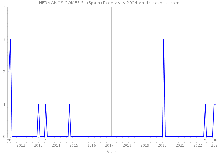HERMANOS GOMEZ SL (Spain) Page visits 2024 