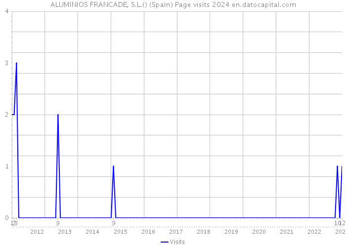 ALUMINIOS FRANCADE, S.L.() (Spain) Page visits 2024 