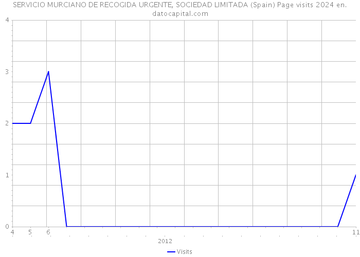 SERVICIO MURCIANO DE RECOGIDA URGENTE, SOCIEDAD LIMITADA (Spain) Page visits 2024 