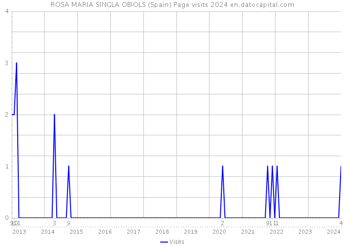 ROSA MARIA SINGLA OBIOLS (Spain) Page visits 2024 