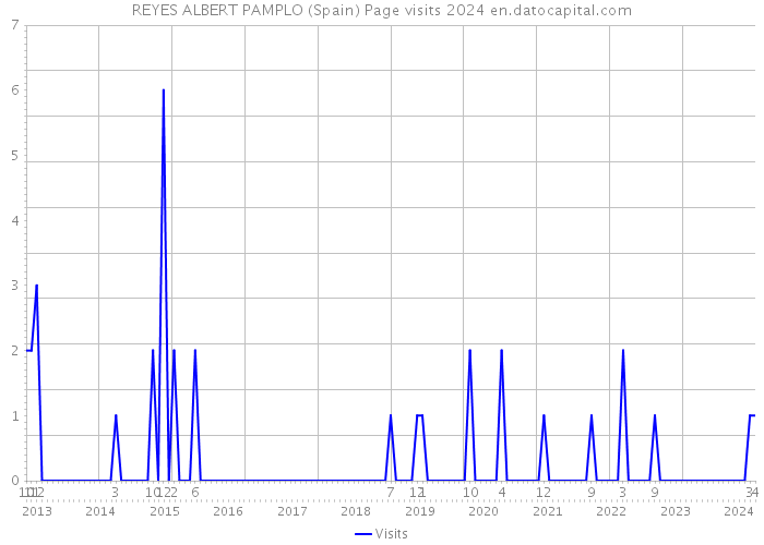 REYES ALBERT PAMPLO (Spain) Page visits 2024 