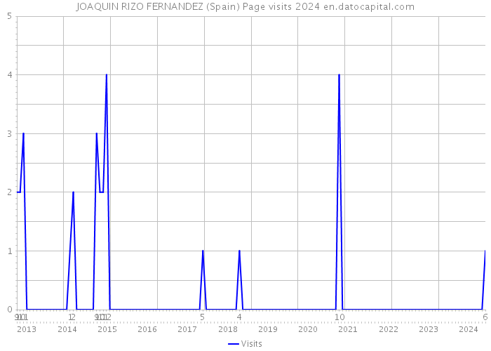 JOAQUIN RIZO FERNANDEZ (Spain) Page visits 2024 