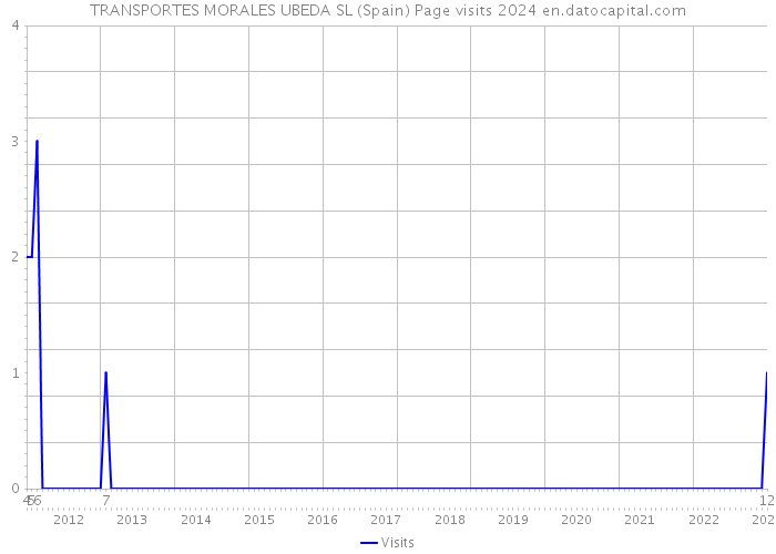 TRANSPORTES MORALES UBEDA SL (Spain) Page visits 2024 