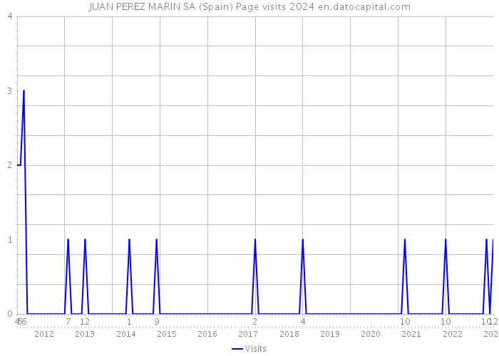 JUAN PEREZ MARIN SA (Spain) Page visits 2024 