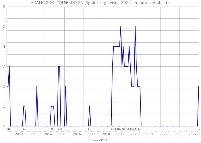 FRANCISCO IZQUIERDO SA (Spain) Page visits 2024 