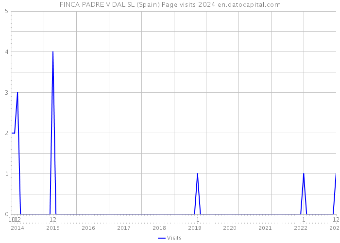 FINCA PADRE VIDAL SL (Spain) Page visits 2024 