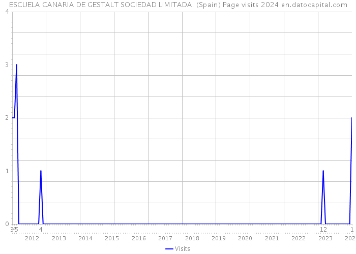 ESCUELA CANARIA DE GESTALT SOCIEDAD LIMITADA. (Spain) Page visits 2024 