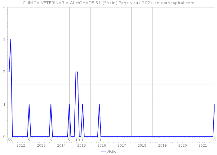 CLINICA VETERINARIA ALMOHADE S L (Spain) Page visits 2024 