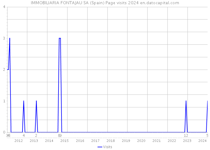 IMMOBILIARIA FONTAJAU SA (Spain) Page visits 2024 