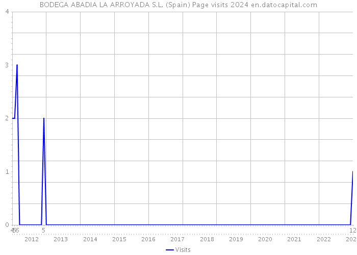 BODEGA ABADIA LA ARROYADA S.L. (Spain) Page visits 2024 