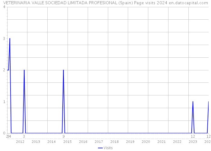 VETERINARIA VALLE SOCIEDAD LIMITADA PROFESIONAL (Spain) Page visits 2024 