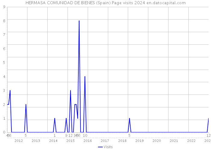 HERMASA COMUNIDAD DE BIENES (Spain) Page visits 2024 