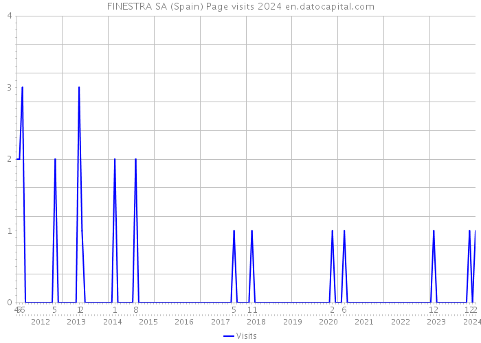 FINESTRA SA (Spain) Page visits 2024 