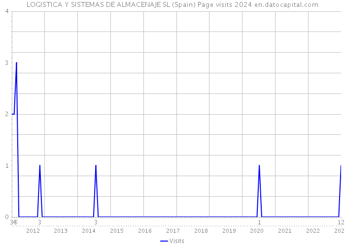 LOGISTICA Y SISTEMAS DE ALMACENAJE SL (Spain) Page visits 2024 
