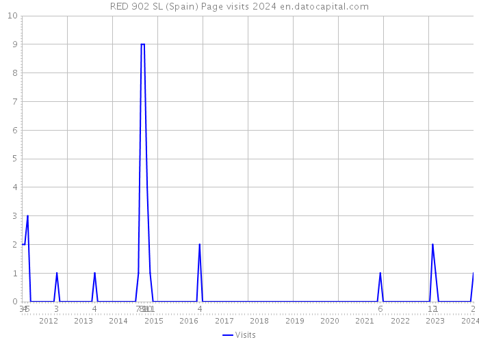 RED 902 SL (Spain) Page visits 2024 