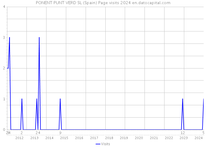 PONENT PUNT VERD SL (Spain) Page visits 2024 