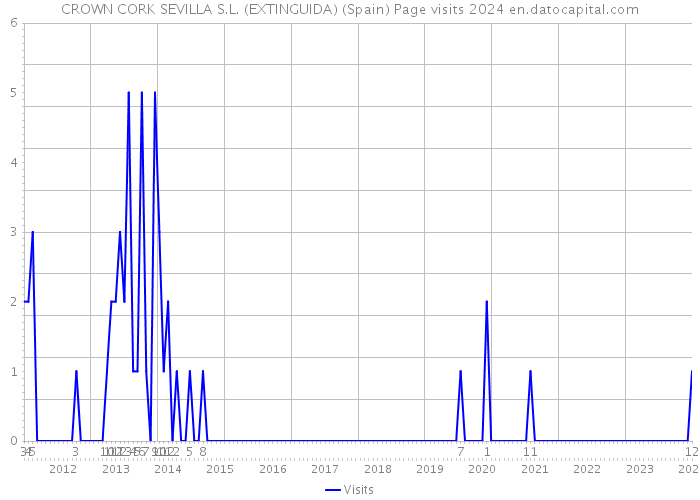 CROWN CORK SEVILLA S.L. (EXTINGUIDA) (Spain) Page visits 2024 