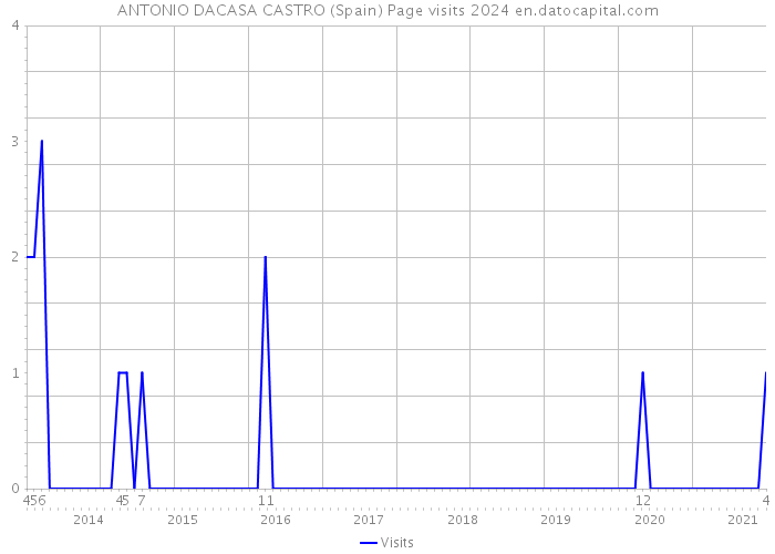 ANTONIO DACASA CASTRO (Spain) Page visits 2024 