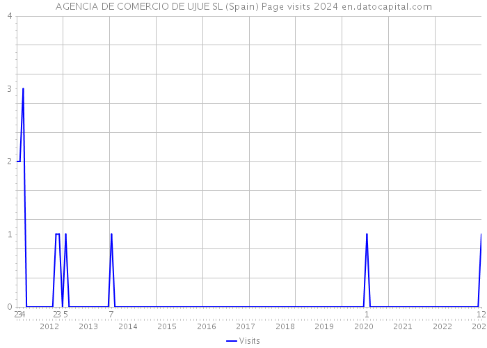 AGENCIA DE COMERCIO DE UJUE SL (Spain) Page visits 2024 